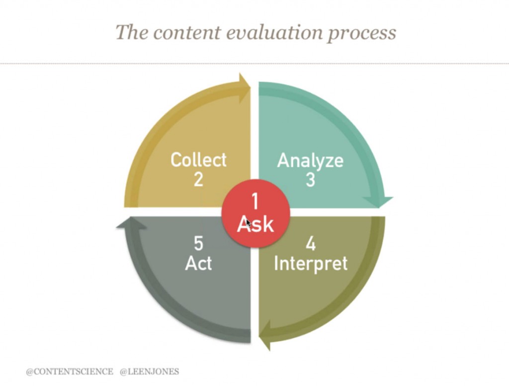 content-evaluation-process