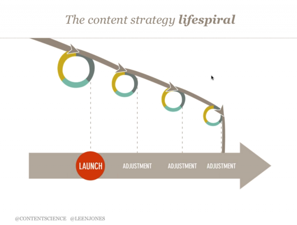 content-strategy-lifecycle2